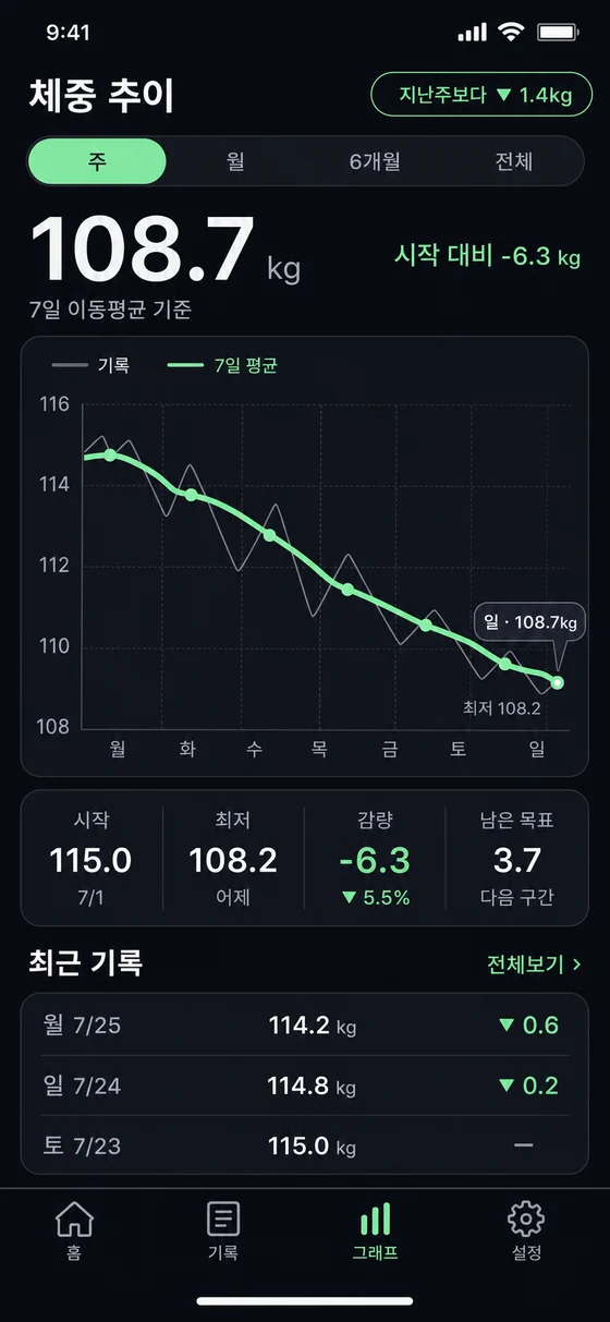 fitmate 체중 추이 화면. 일별 기록선과 7일 이동평균선이 겹쳐 그려져 있다