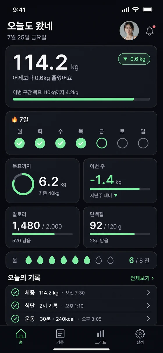 fitmate 홈 화면. 오늘 체중과 연속 기록일, 칼로리·단백질·물 섭취량이 한 화면에 있다